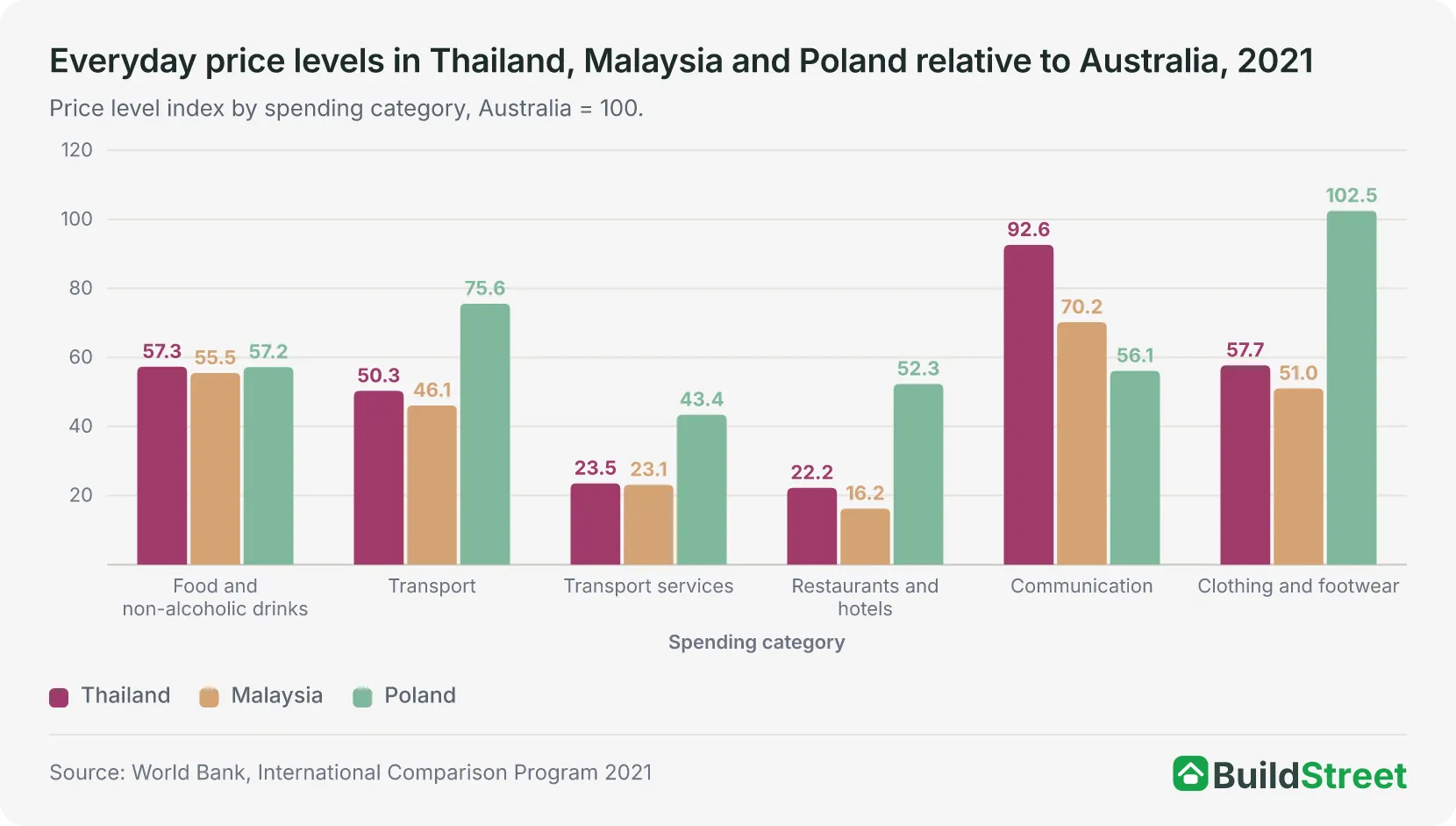 Everyday price levels in Thailand, Malaysia and Poland relative to Australia, 2021