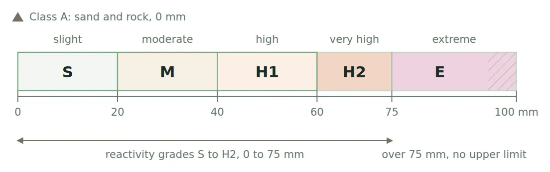 Horizontal scale of expected ground movement under AS 2870-2011 from 0 to 100 mm: Class A at 0 mm, Class S 0 to 20 mm, Class M 20 to 40 mm, Class H1 40 to 60 mm, Class H2 60 to 75 mm and Class E over 75 mm with no upper limit