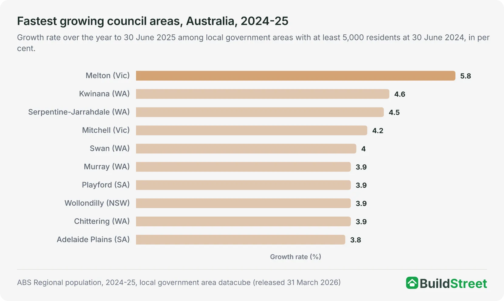 Bar chart of the ten fastest growing local government areas in 2024-25