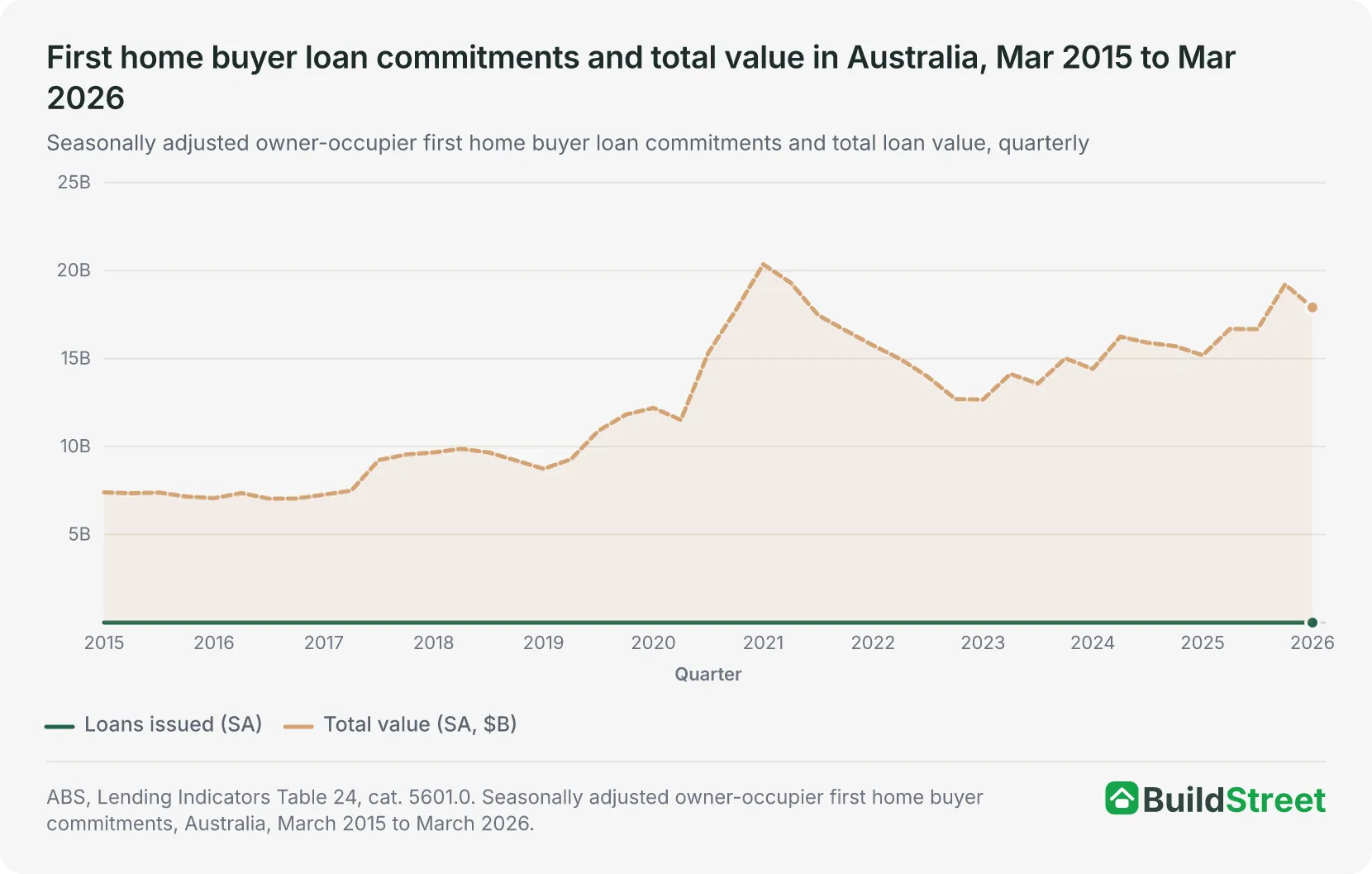 Combo chart of first home buyer loan commitments and total value in Australia, Mar 2015 to Mar 2026