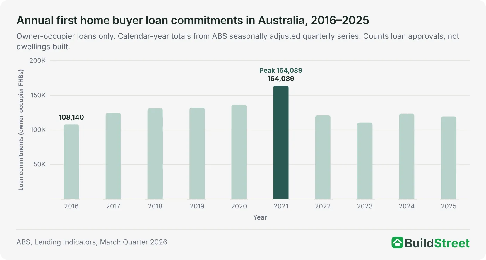 Placeholder for native chart: Annual first home buyer loan commitments Australia chart
