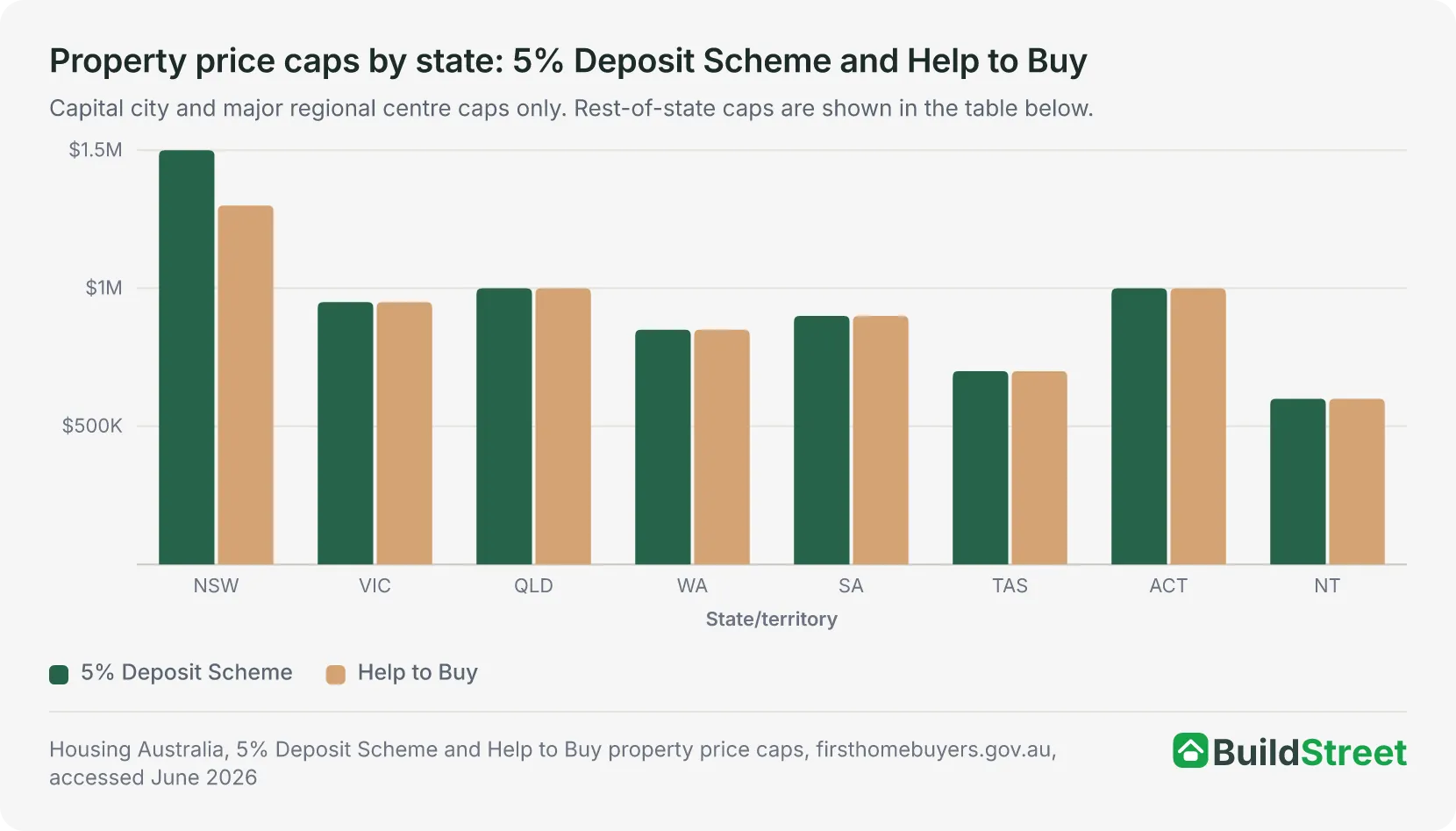 Grouped column chart of first home buyer property price caps by state: 5% Deposit Scheme and Help to Buy