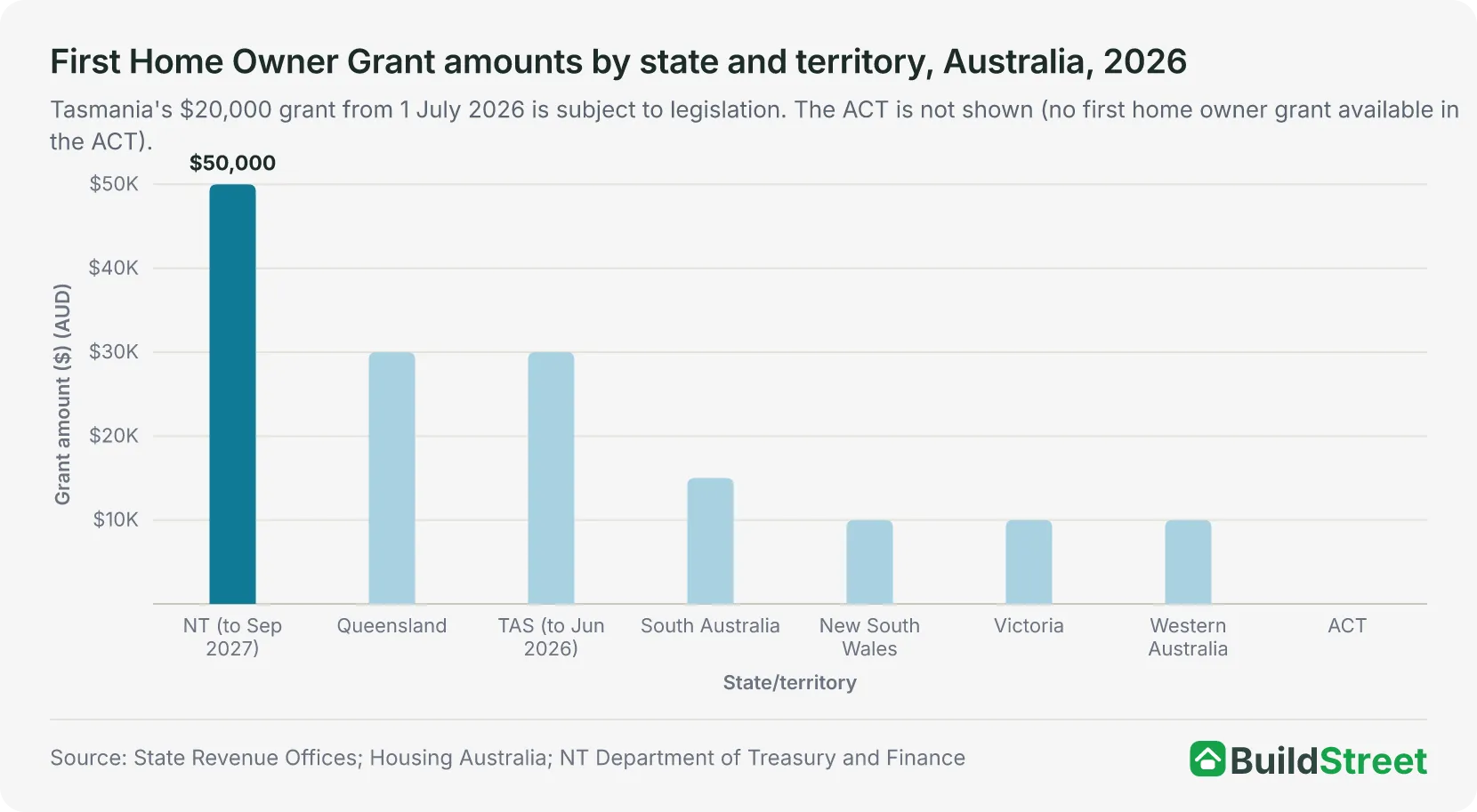 Column chart: First Home Owner Grant amounts by state and territory, Australia, 2026