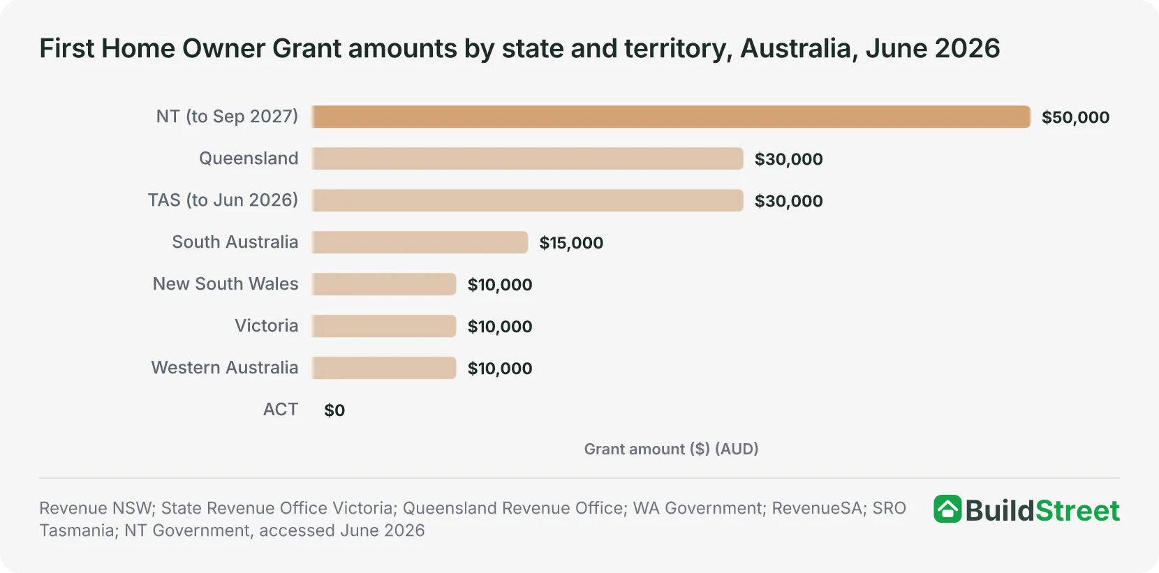 Bar chart of First Home Owner Grant amounts by state and territory, Australia, June 2026