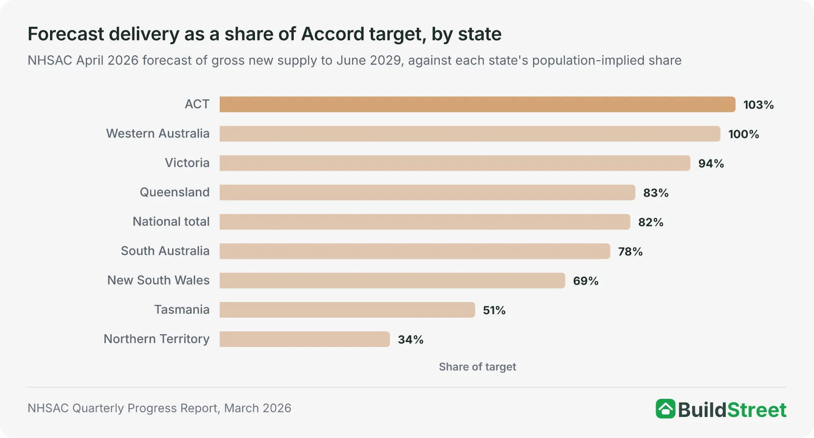 Ranked bar chart of each state's forecast housing supply as a share of its Accord target. The ACT leads at 103% and WA reaches 100%; Victoria is at 94%, Queensland 83%, South Australia 78%, New South Wales 69%, Tasmania 51% and the Northern Territory 34%.