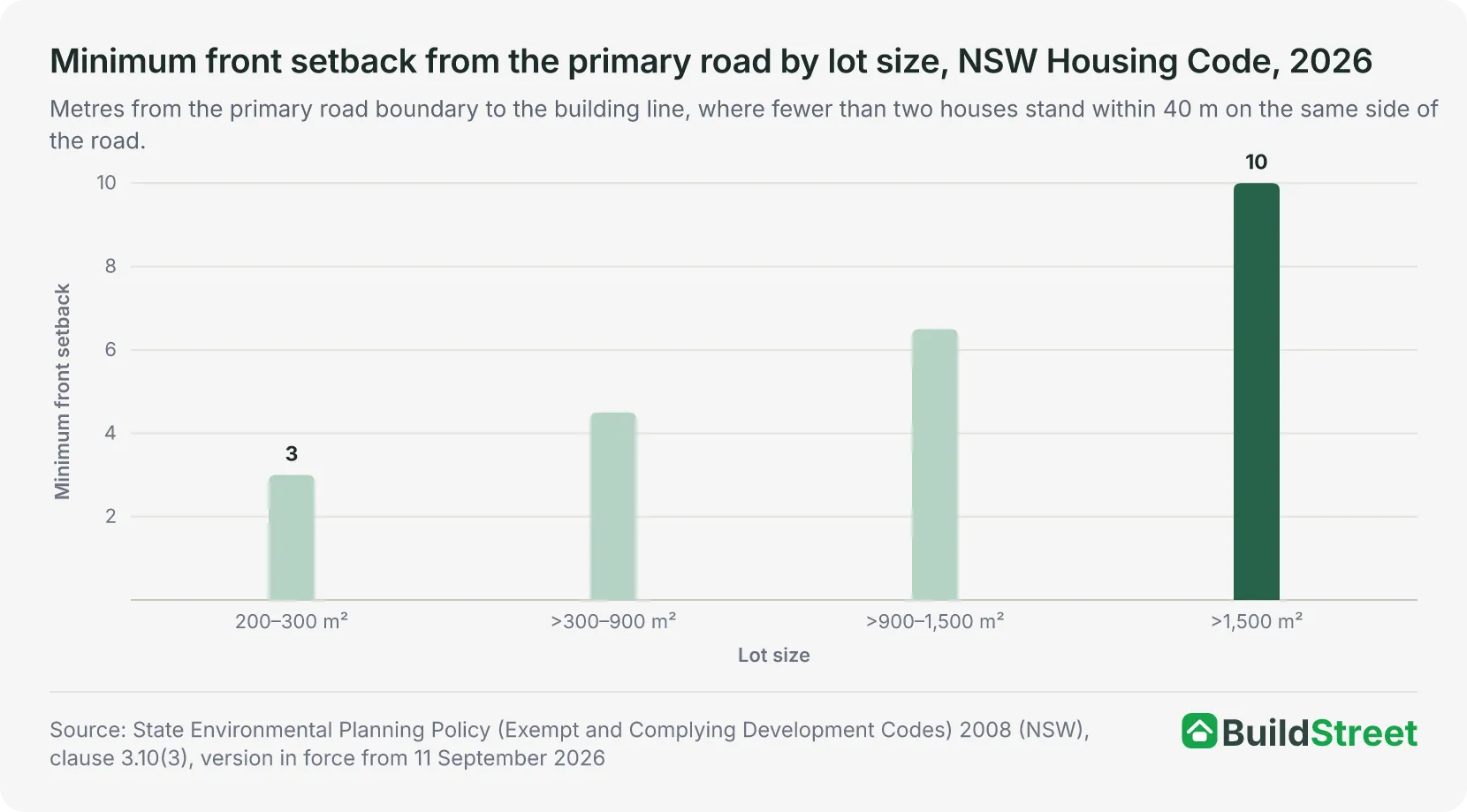Minimum front setback from the primary road by lot size, NSW Housing Code, 2026
