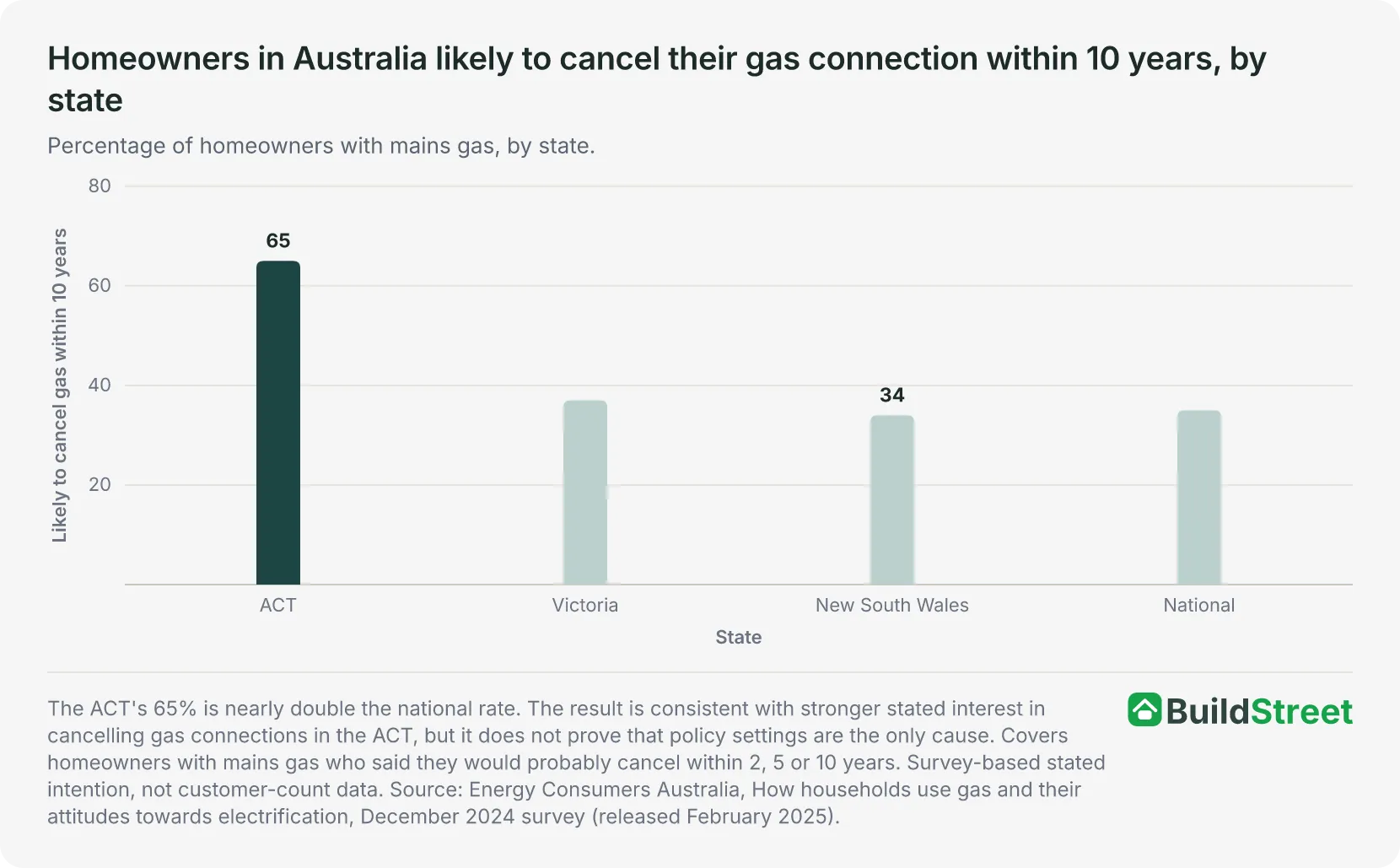 Placeholder for native chart: homeowners likely to cancel gas within 10 years