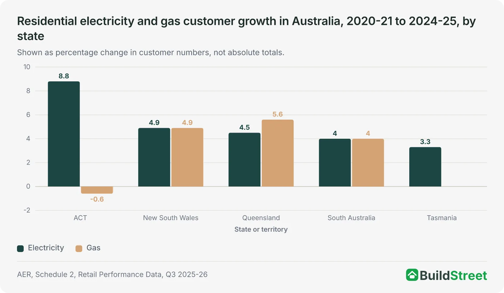 Placeholder for native chart: residential electricity and gas customer growth by state