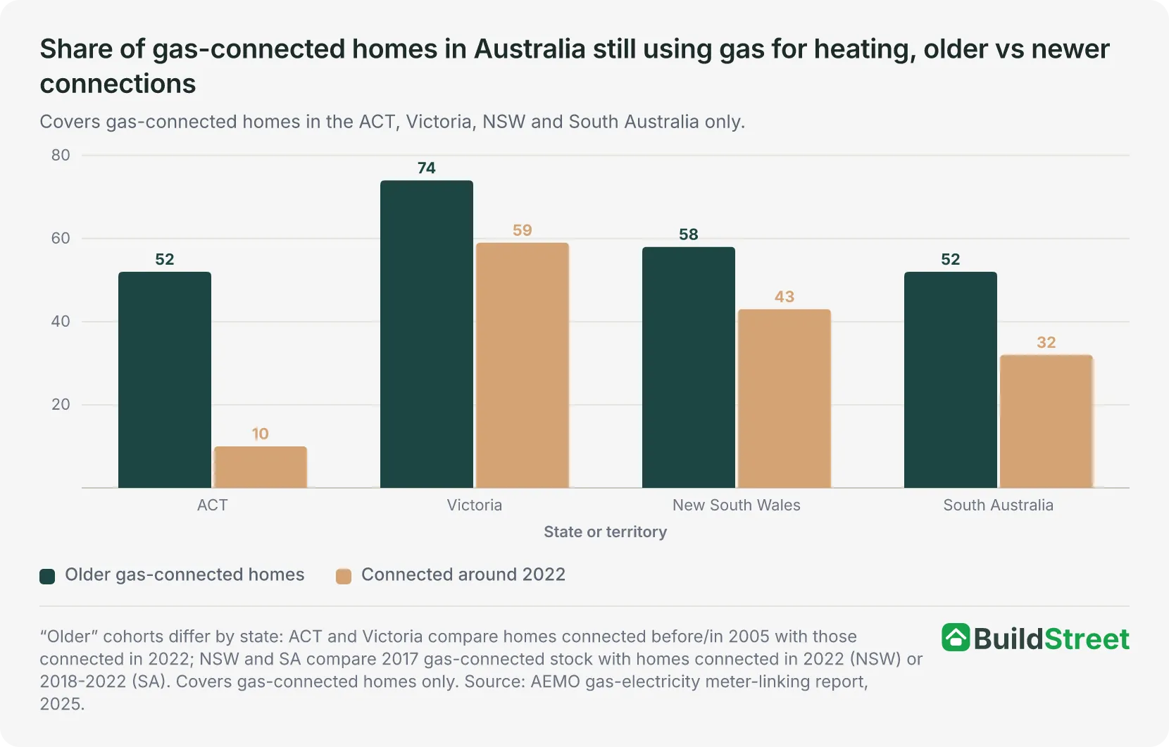 Placeholder for native chart: share of gas-connected homes still using gas for heating