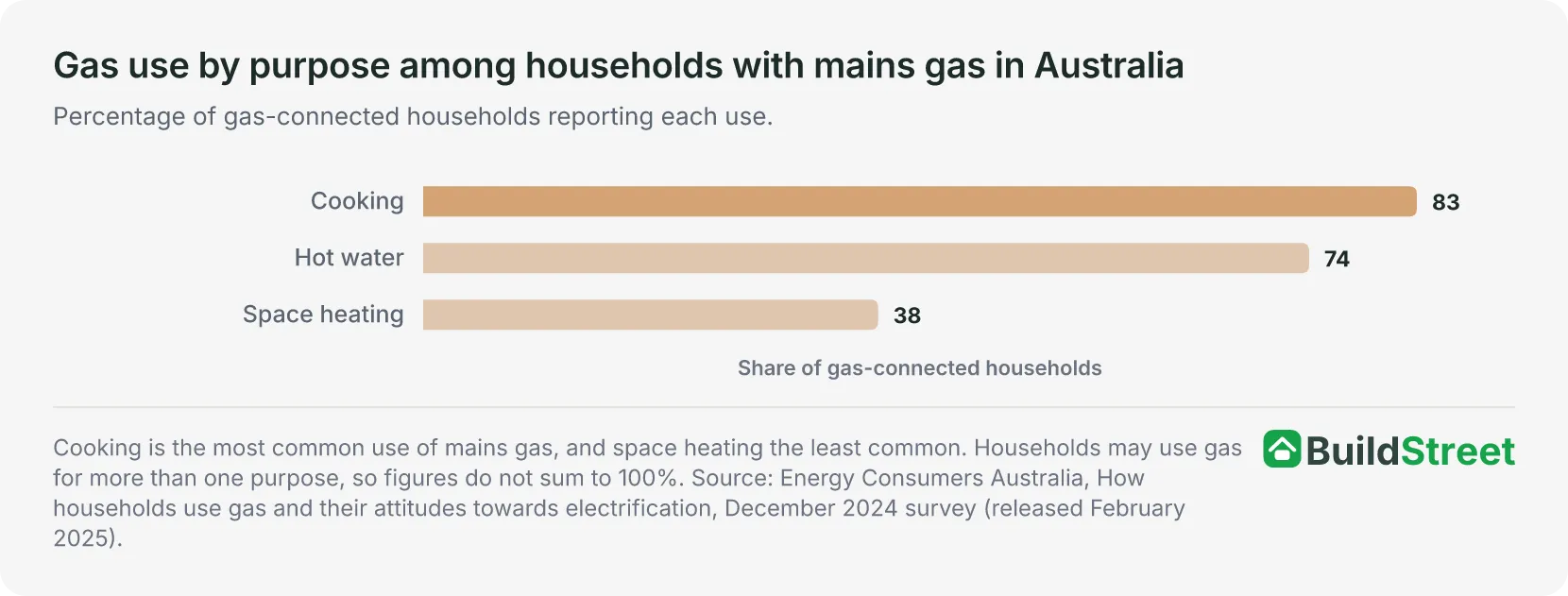 Placeholder for native chart: gas use by purpose among mains-gas households