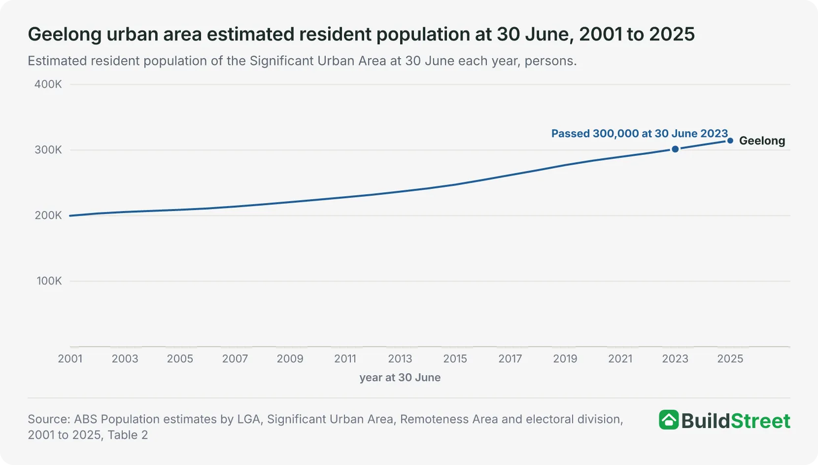 Geelong urban area estimated resident population at 30 June, 2001 to 2025