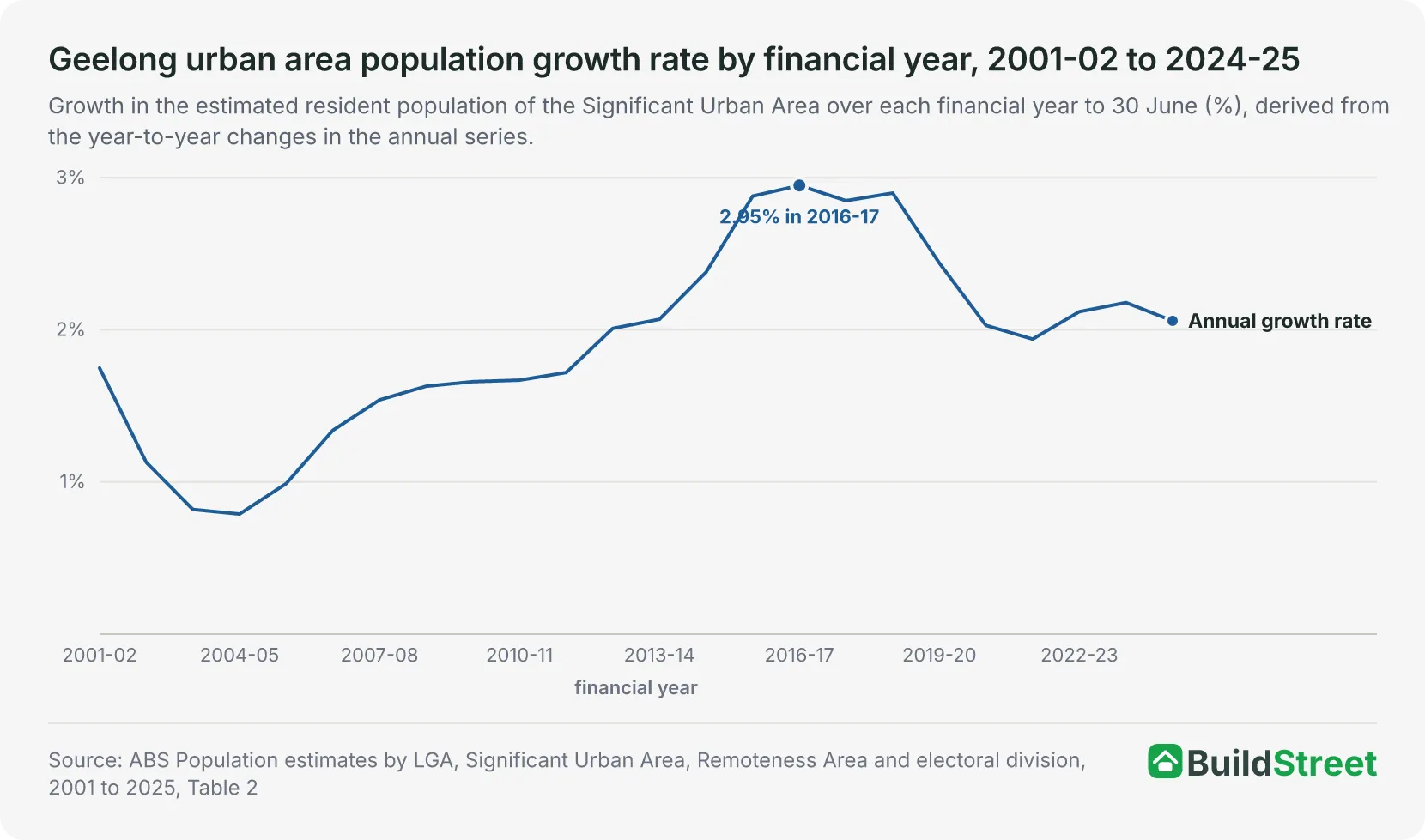 Geelong urban area population growth rate by financial year, 2001-02 to 2024-25