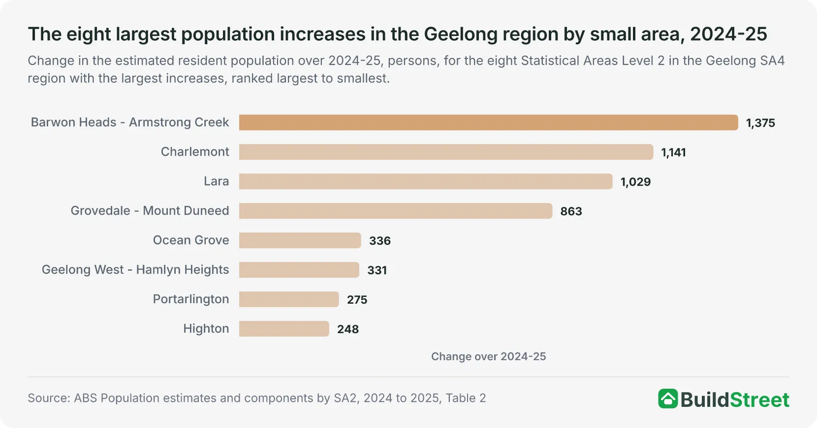 The eight largest population increases in the Geelong region by small area, 2024-25