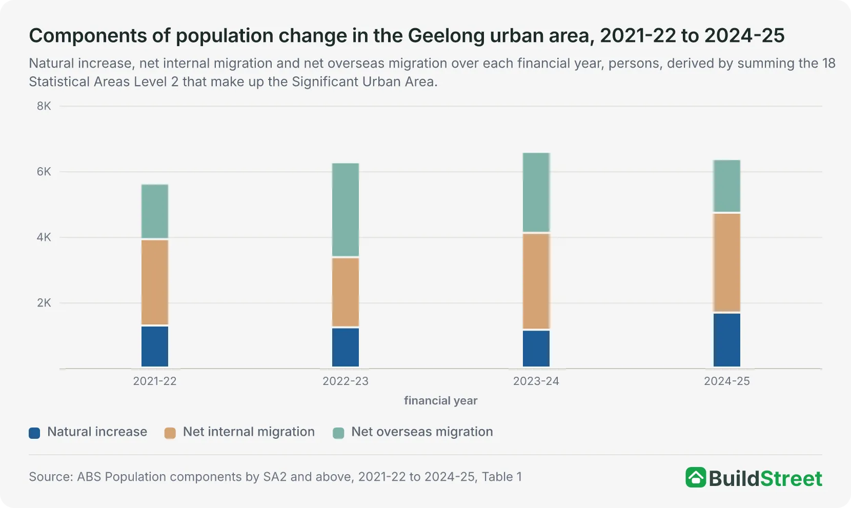 Components of population change in the Geelong urban area, 2021-22 to 2024-25