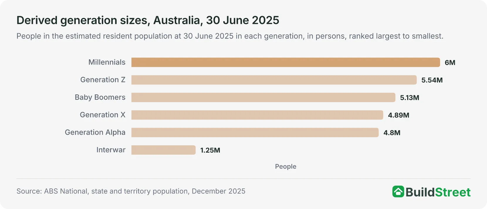 Derived generation sizes, Australia, 30 June 2025