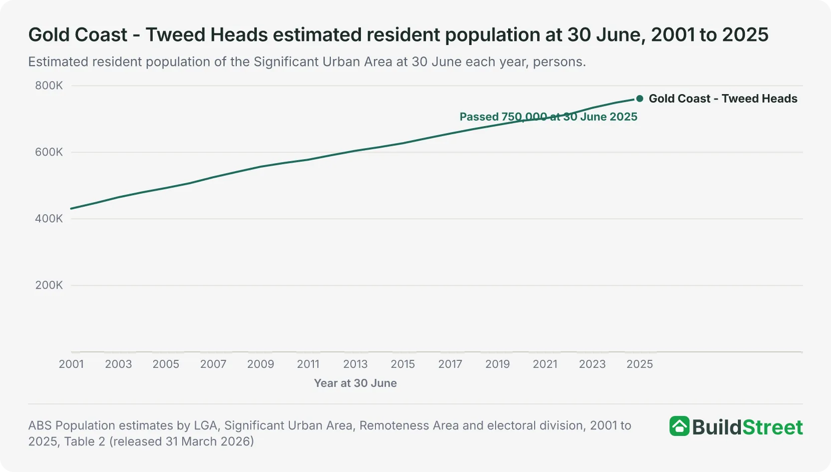 Housing Accord progress by state and territory