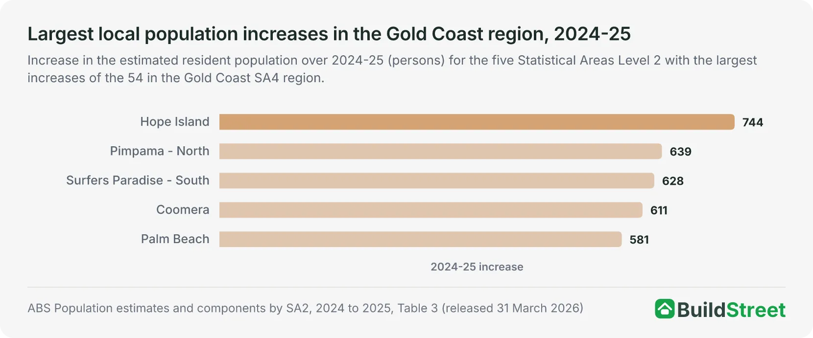 Housing Accord progress by state and territory