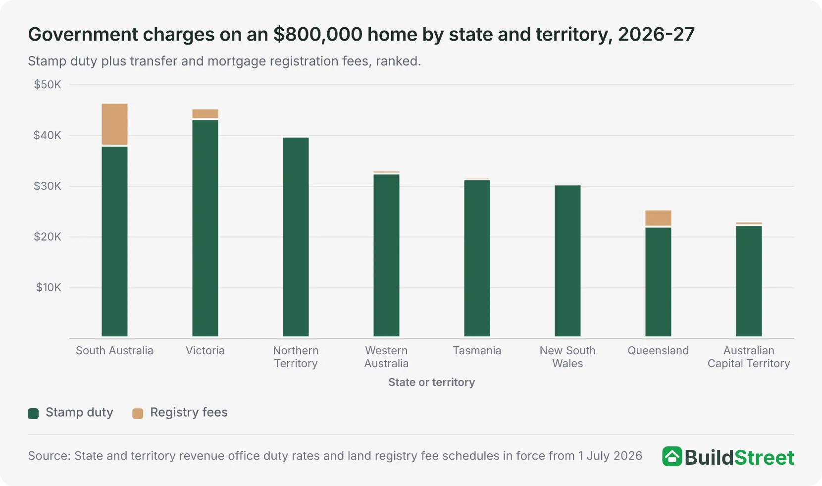 Government charges on an $800,000 home by state and territory, 2026-27