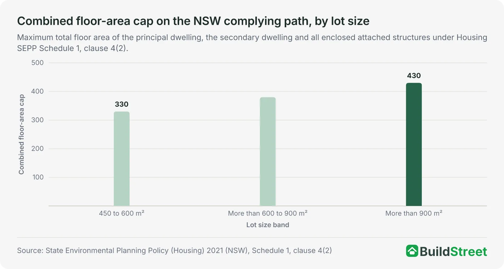 Combined floor-area cap on the NSW complying path, by lot size