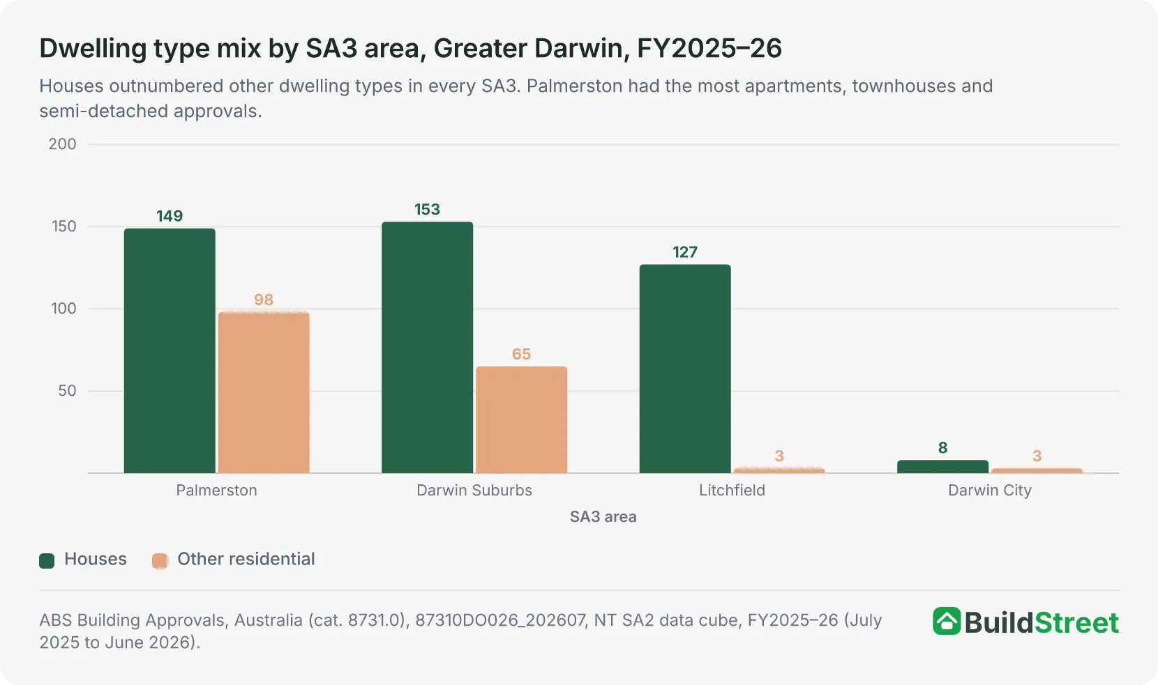 Grouped bar chart of houses and other residential approvals by Greater Darwin SA3 area in FY2025–26