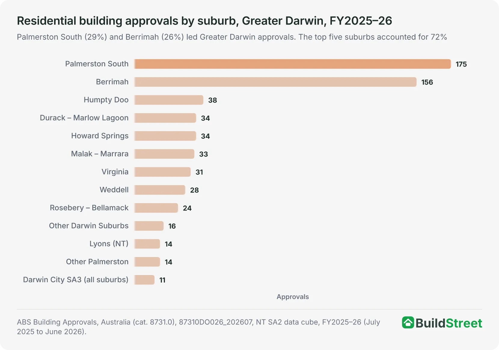 Bar chart of Greater Darwin dwelling approvals by suburb in FY2025–26, led by Palmerston South (175) and Berrimah (156)
