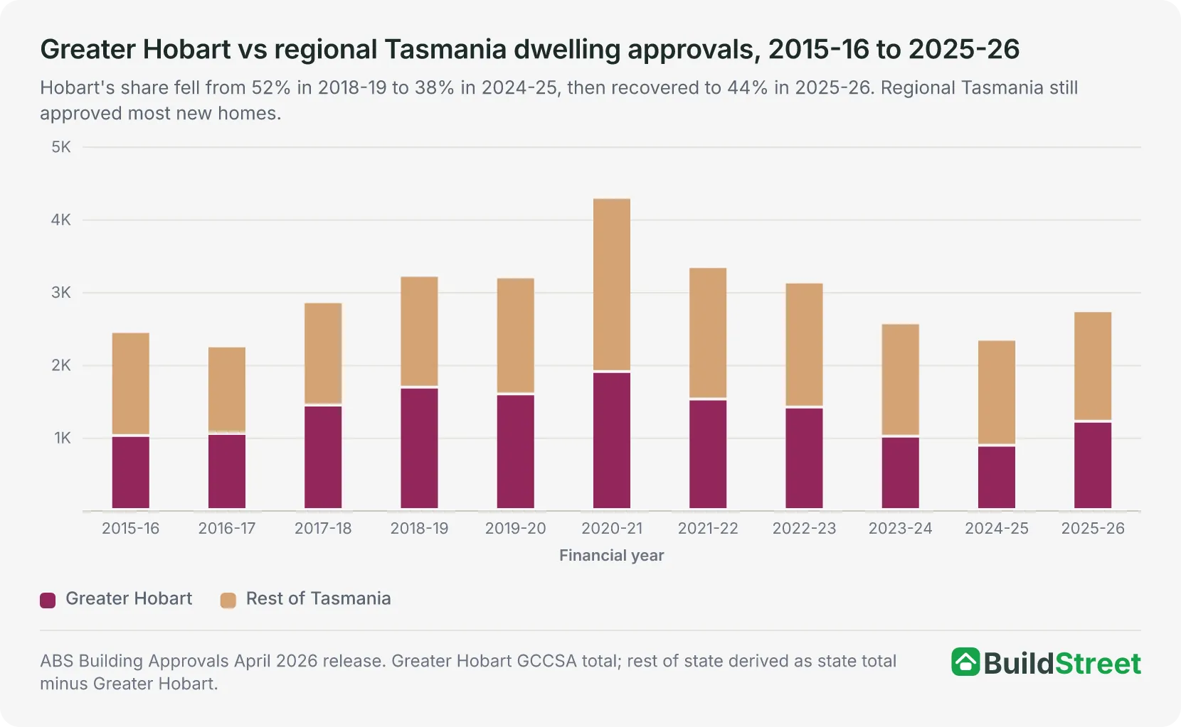 Stacked column chart of dwelling approvals split between Greater Hobart and the rest of Tasmania by financial year from 2015-16 to 2025-26