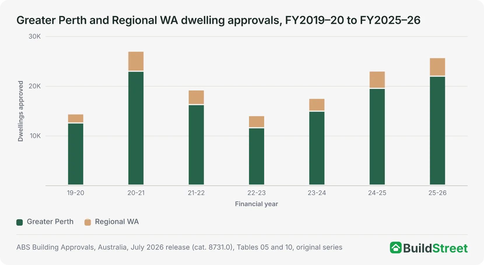 Stacked columns of Greater Perth and Regional WA dwelling approvals by financial year from 2019-20 to 2025-26