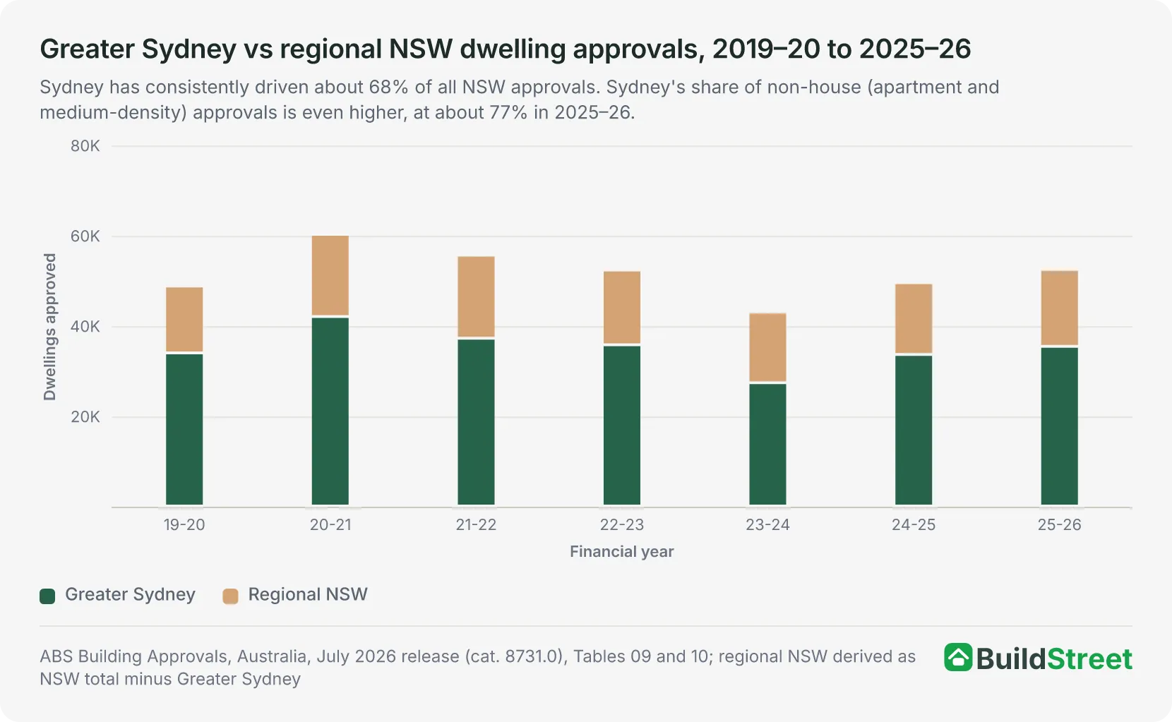 Stacked columns of Greater Sydney and regional NSW dwelling approvals by financial year from 2019–20 to 2025–26