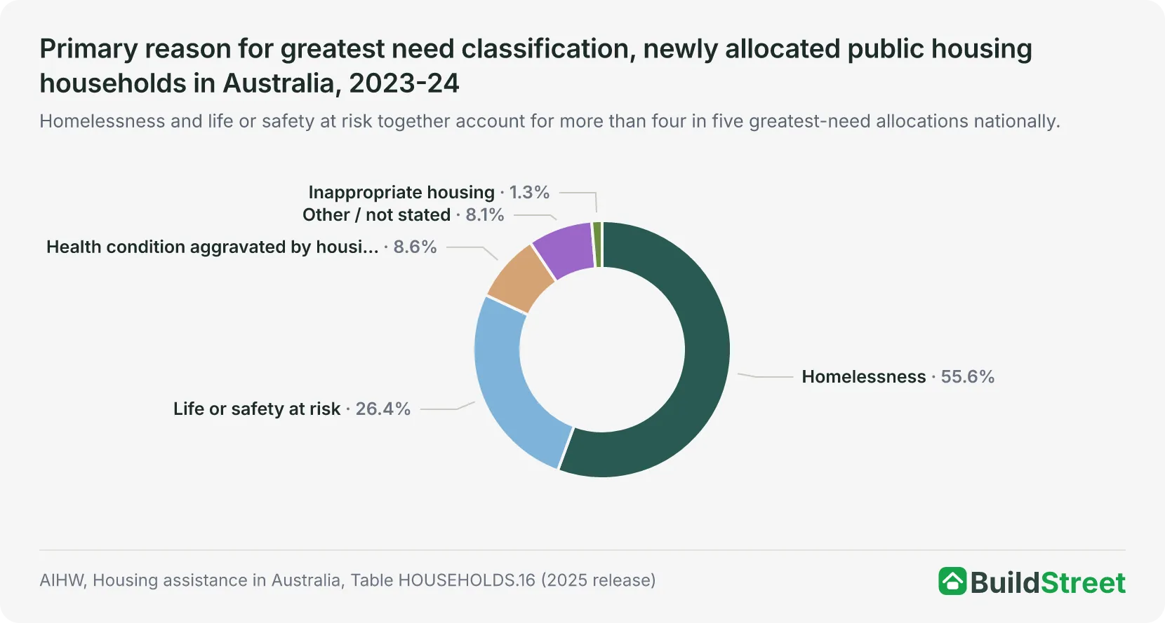 Primary reason for greatest need classification, newly allocated public housing households in Australia, 2023-24