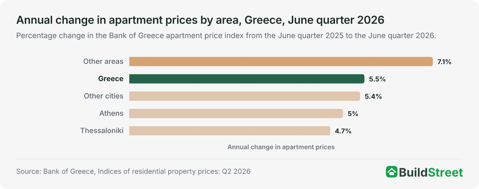 Annual change in apartment prices by area, Greece, June quarter 2026