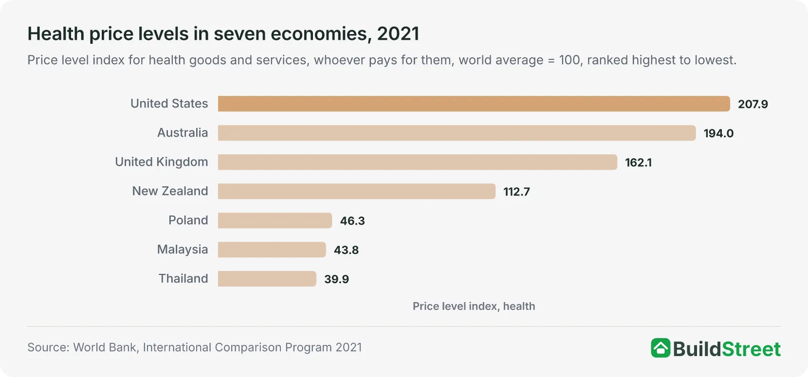 Health price levels in seven economies, 2021