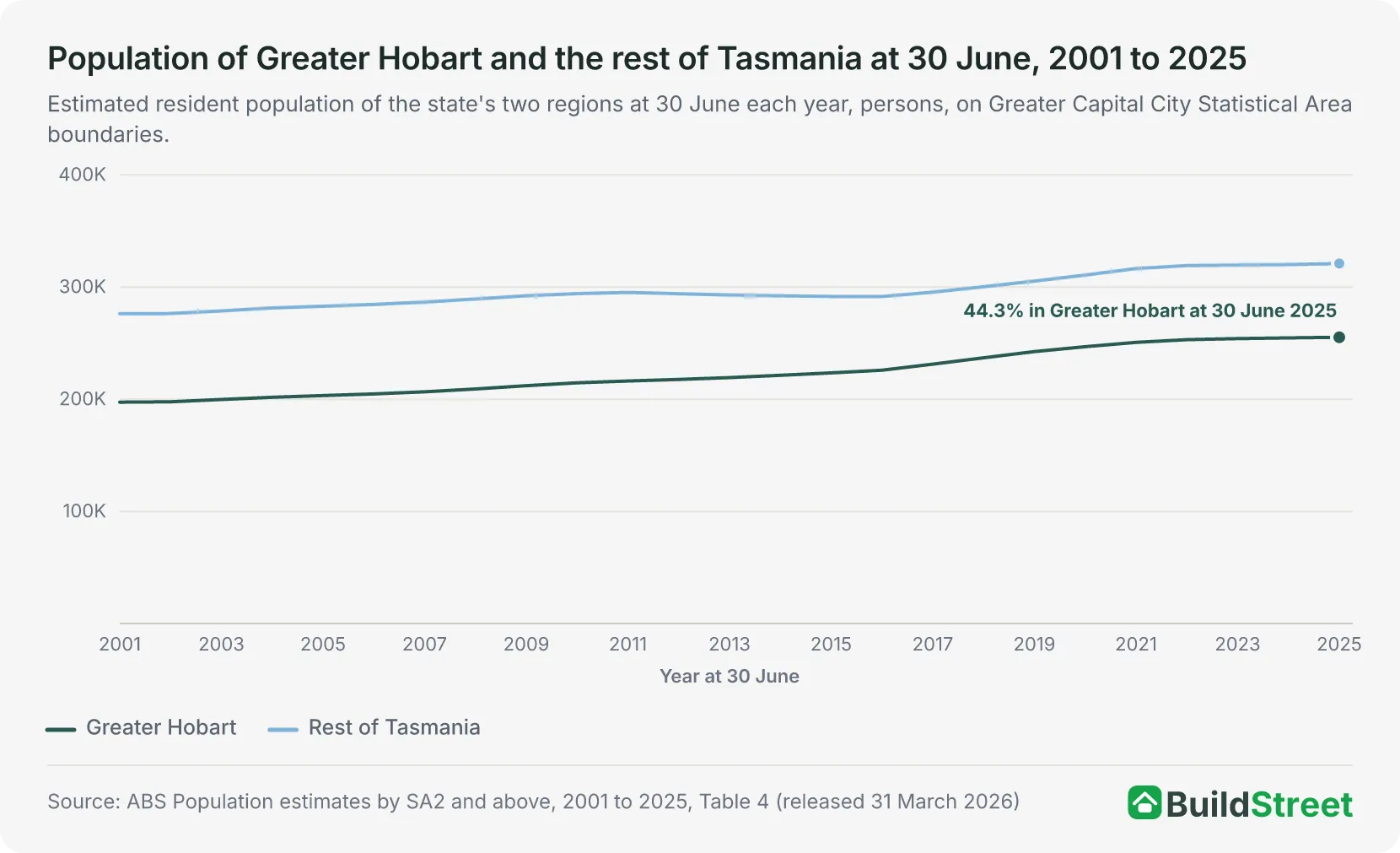 Line chart of the Greater Hobart and rest-of-Tasmania populations at 30 June each year from 2001 to 2025