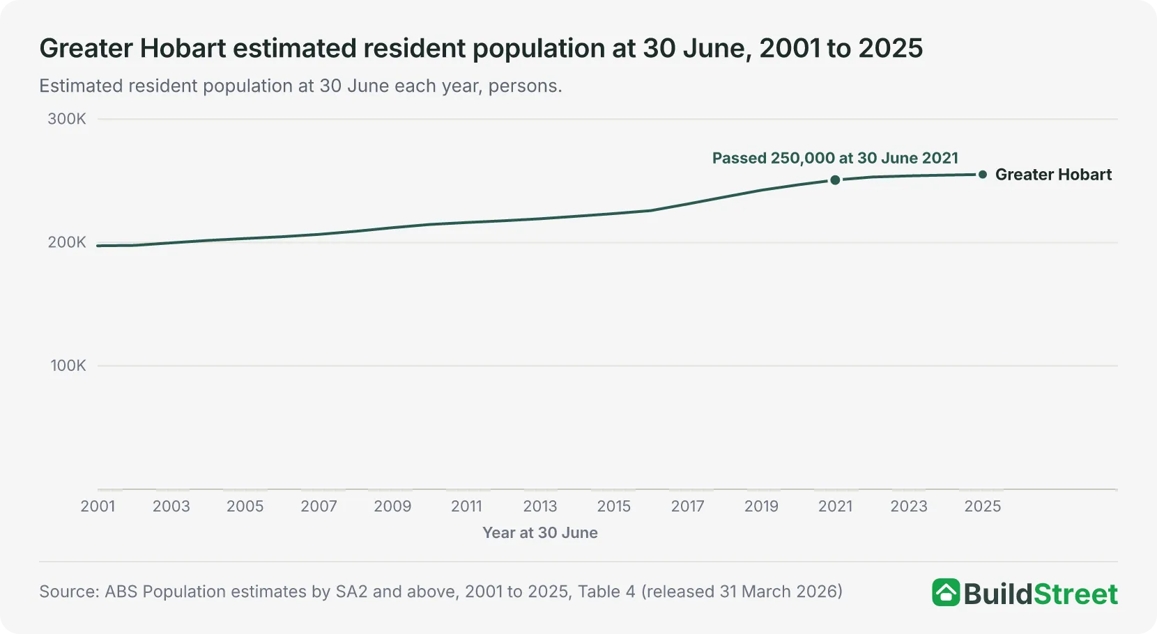 Line chart of the Greater Hobart population at 30 June each year from 2001 to 2025