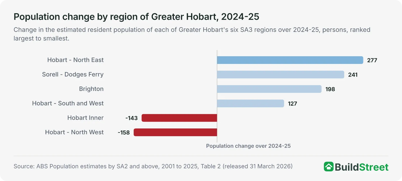 Bar chart of population change by region of Greater Hobart over 2024-25