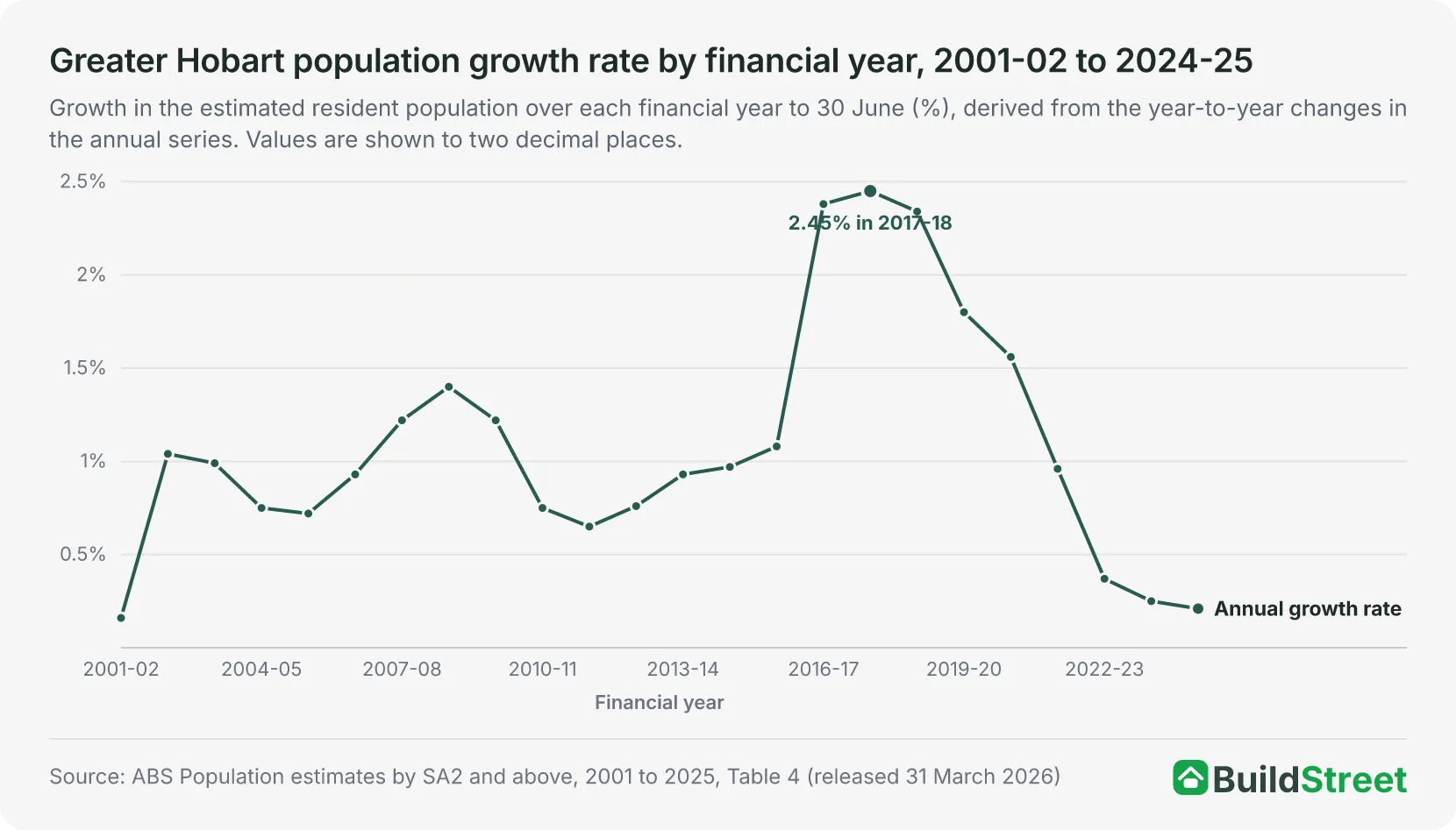 Line chart of the Greater Hobart population growth rate by financial year from 2001-02 to 2024-25
