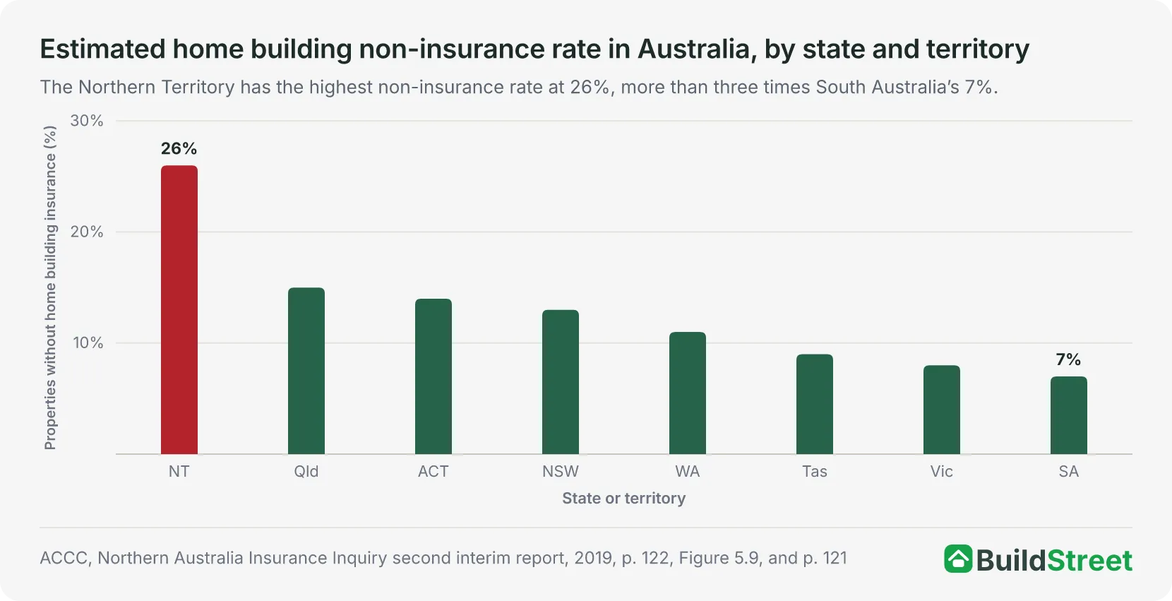 Placeholder for native chart — home building non-insurance rate by state