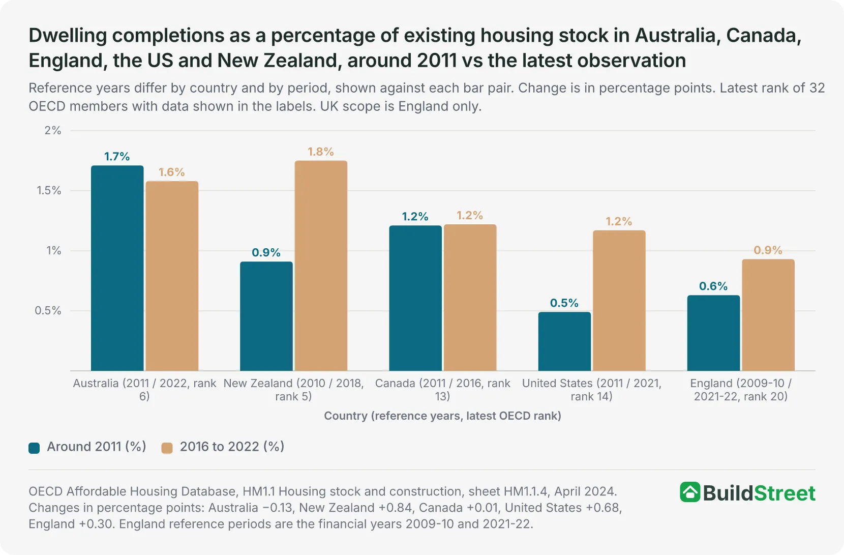 Grouped column chart comparing dwelling completions as a share of existing housing stock around 2011 and in the latest observation for Australia, New Zealand, Canada, the United States and England