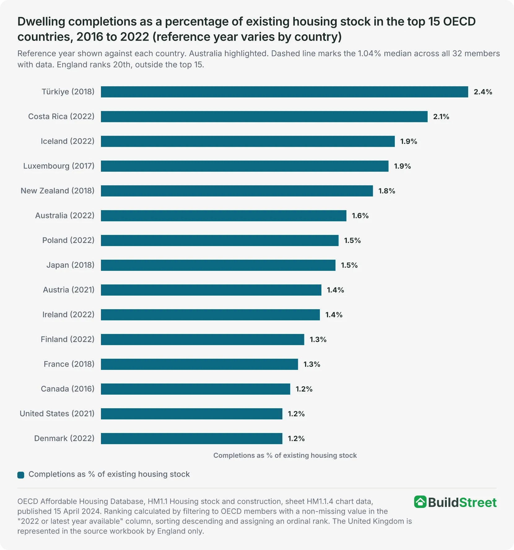 Ranked bar chart of dwelling completions as a share of existing housing stock in the top 15 OECD countries, led by Turkiye at 2.36% with Australia sixth at 1.58%