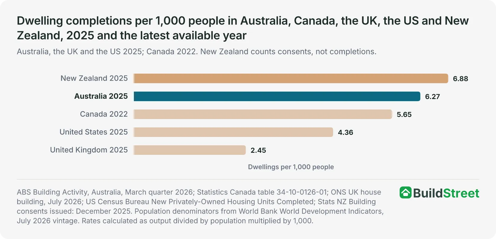 Ranked bar chart of dwelling completions per 1,000 people: Australia 6.27, New Zealand (consents) 6.88, Canada 5.65, United States 4.36, United Kingdom 2.45