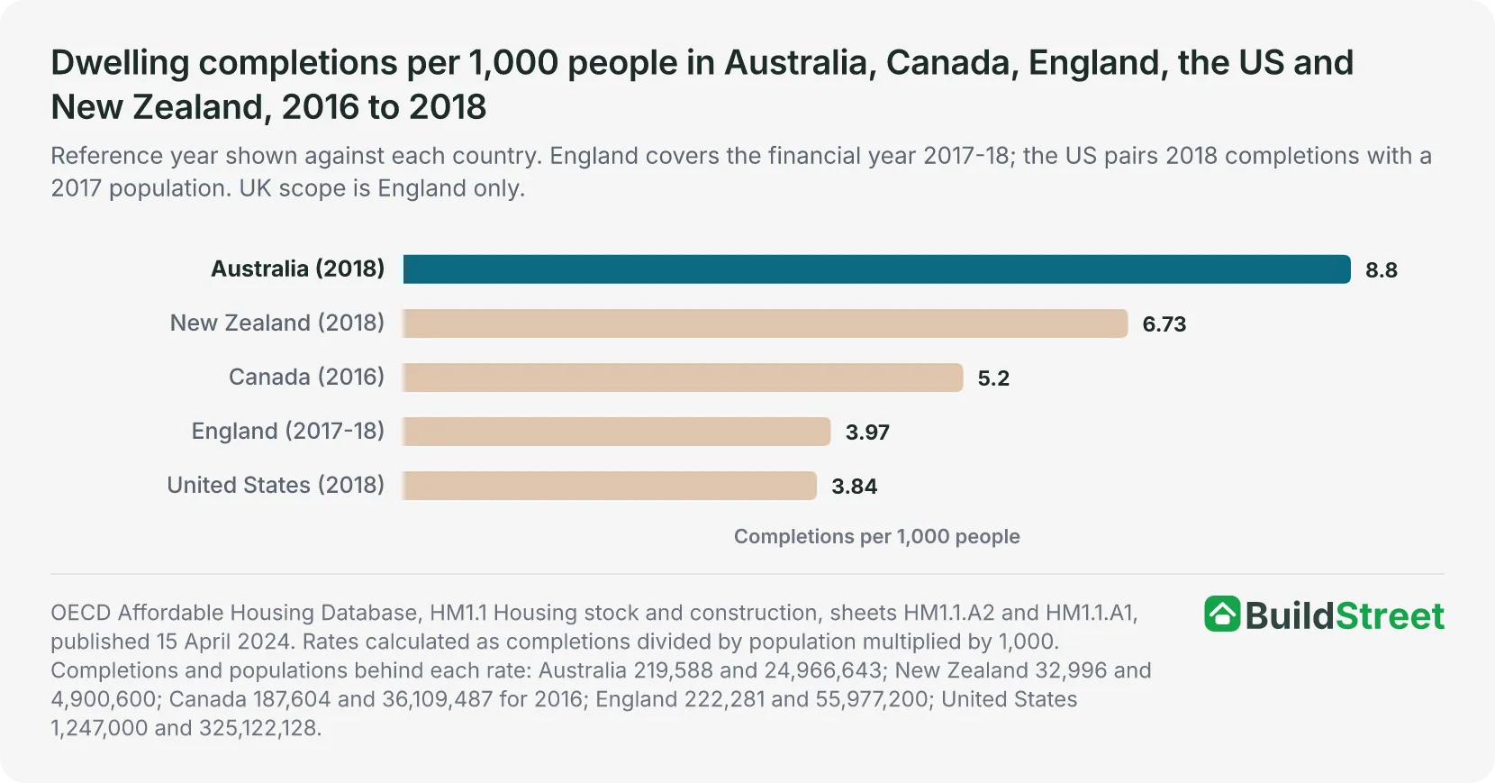 Ranked bar chart of OECD dwelling completions per 1,000 people around 2016 to 2018: Australia 8.80, New Zealand 6.73, Canada 5.20, England 3.97, United States 3.84