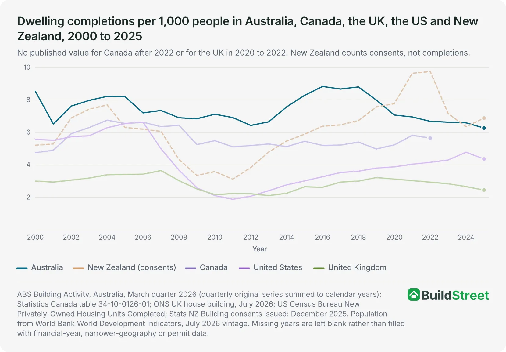 Line chart of dwelling completions per 1,000 people from 2000 to 2025 for Australia, New Zealand (consents, dashed), Canada, the United States and the United Kingdom