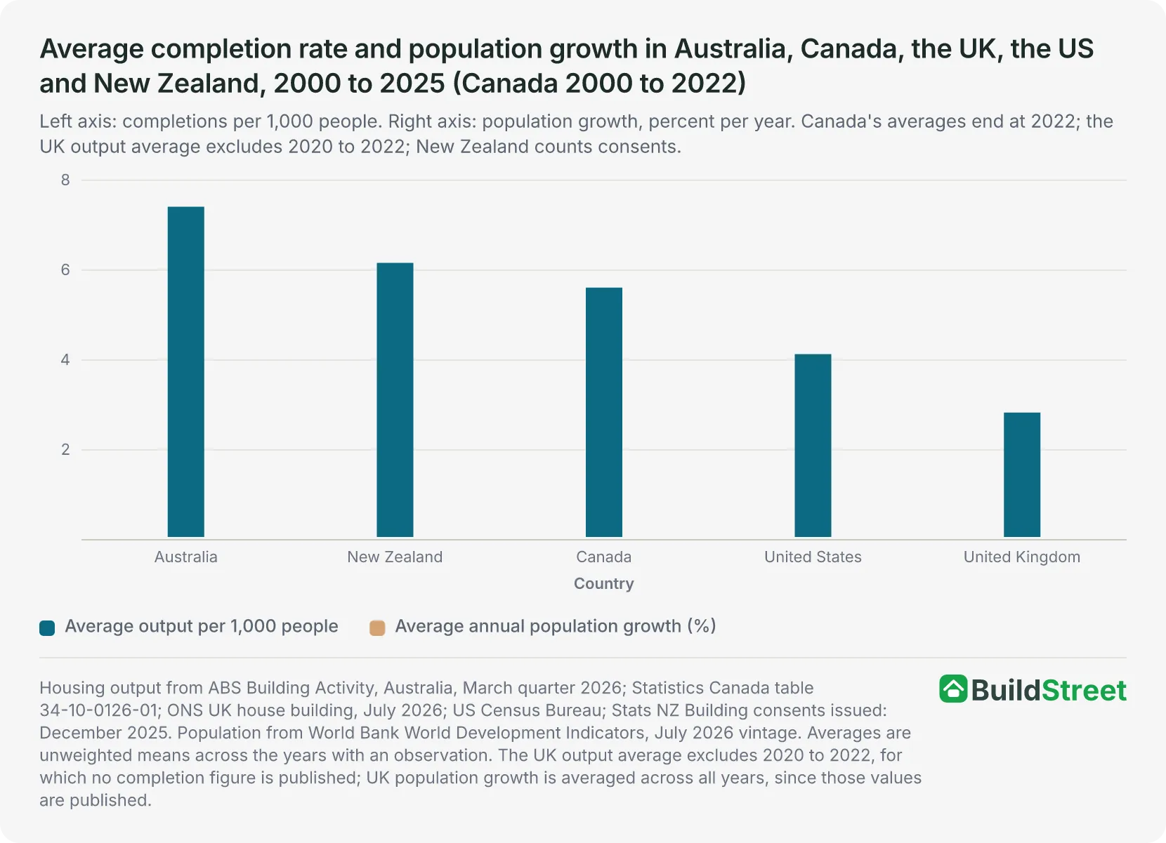 Combo chart of average housing output per 1,000 people (columns) and average annual population growth (line, right axis) for Australia, New Zealand, Canada, the United States and the United Kingdom