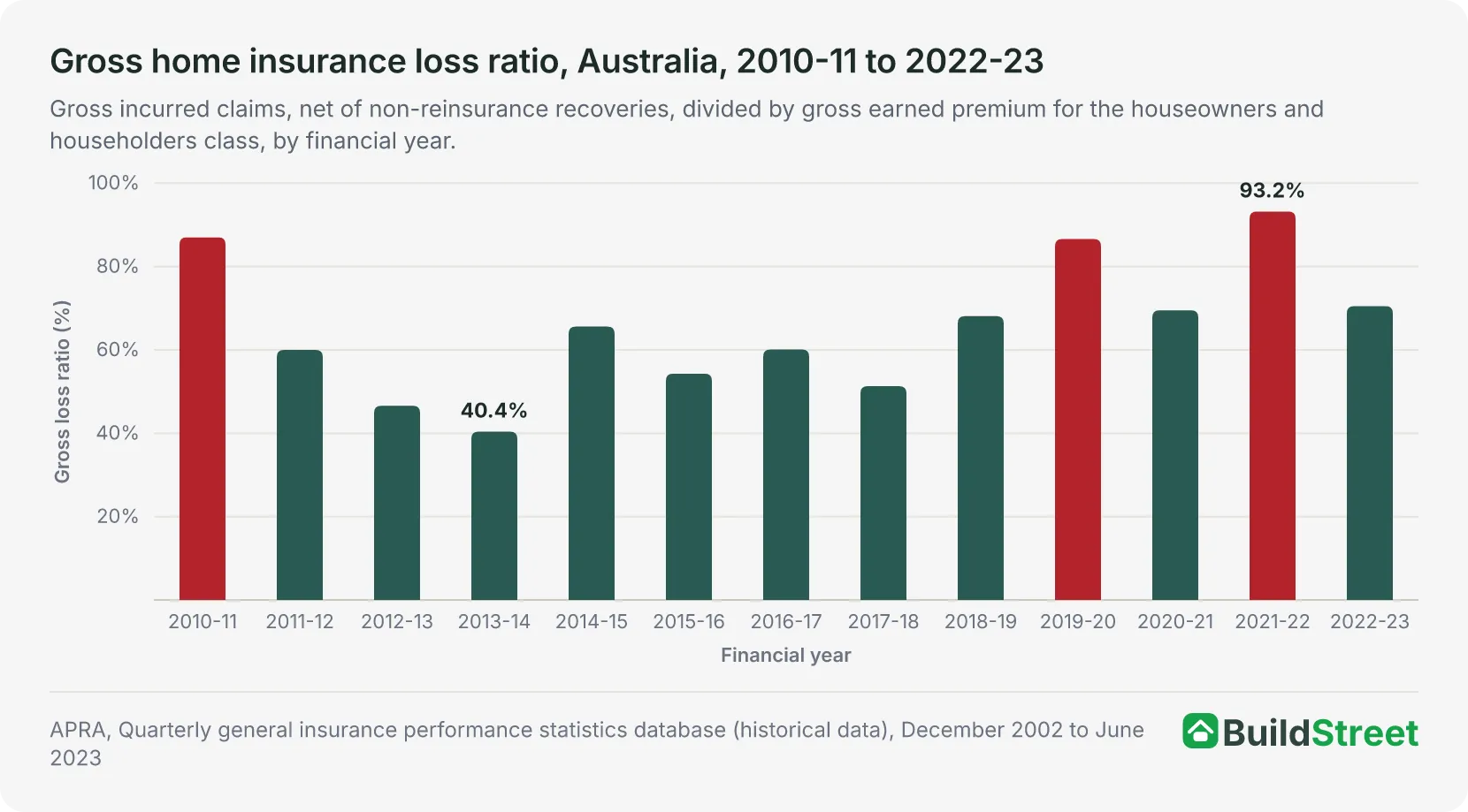 Column chart of the gross home insurance loss ratio, Australia, 2010-11 to 2022-23, peaking at 93.2% in 2021-22