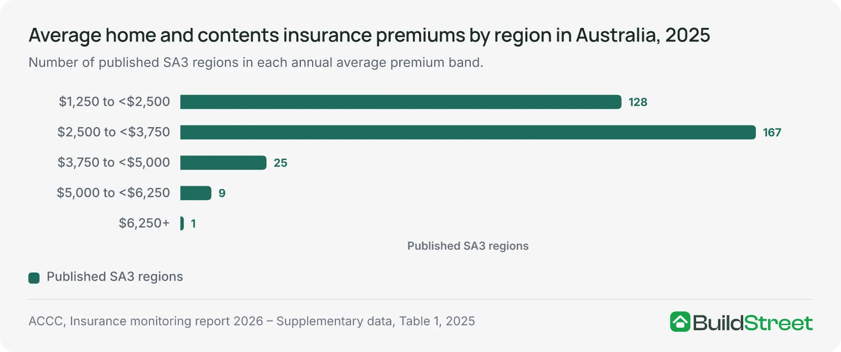 Column chart of published SA3 regions by average home and contents insurance premium band in Australia, 2025