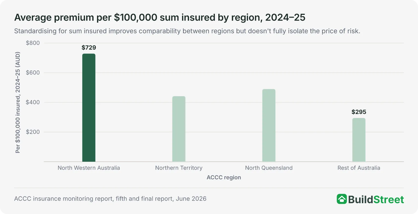 Bar chart of average home and contents insurance premium per $100,000 sum insured by region, 2024-25
