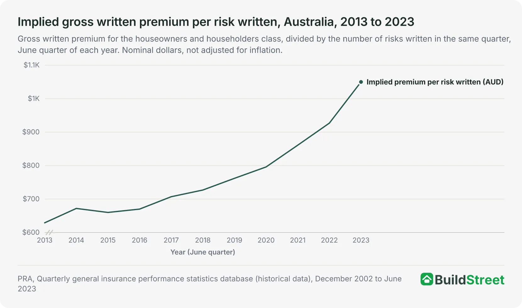 Line chart of implied gross written premium per risk written for home insurance, Australia, rising from $629 in 2013 to $1,050 in 2023