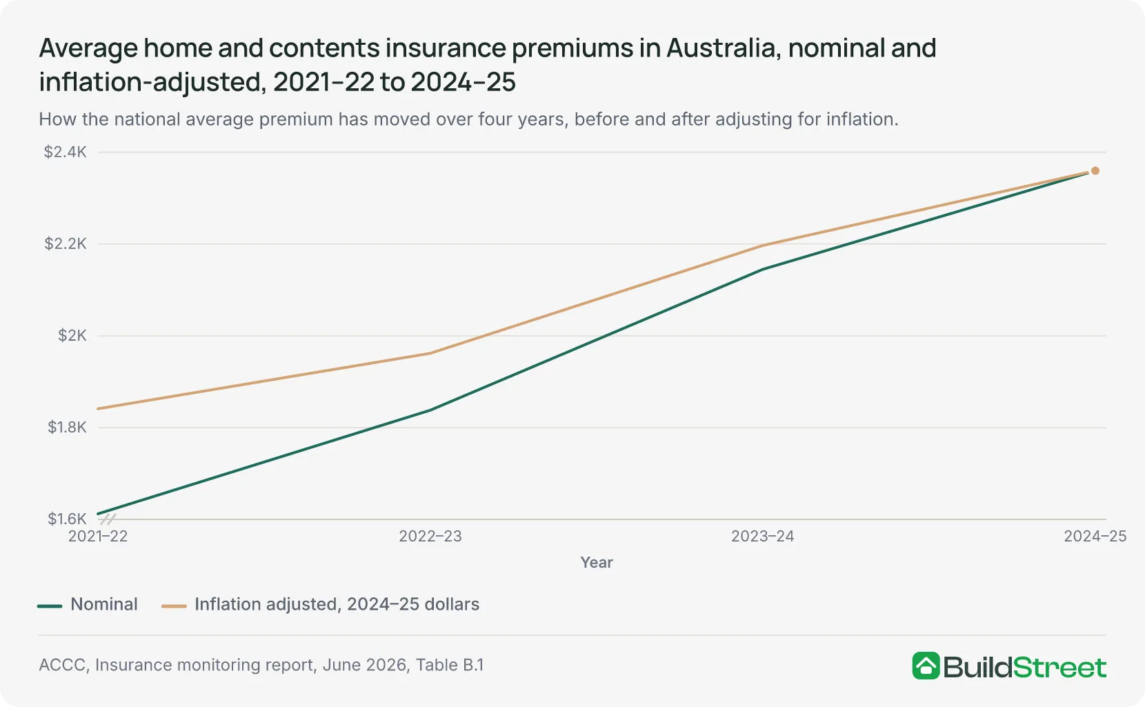 Line chart of the national mean home and contents premium, nominal and inflation-adjusted, 2021-22 to 2024-25