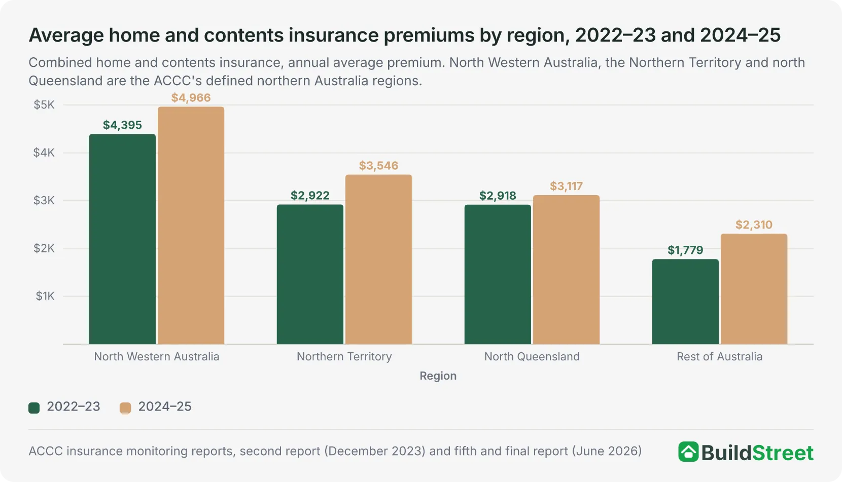 Bar chart comparing average home and contents insurance premiums in 2022-23 and 2024-25 across north Western Australia, the Northern Territory, north Queensland and the rest of Australia