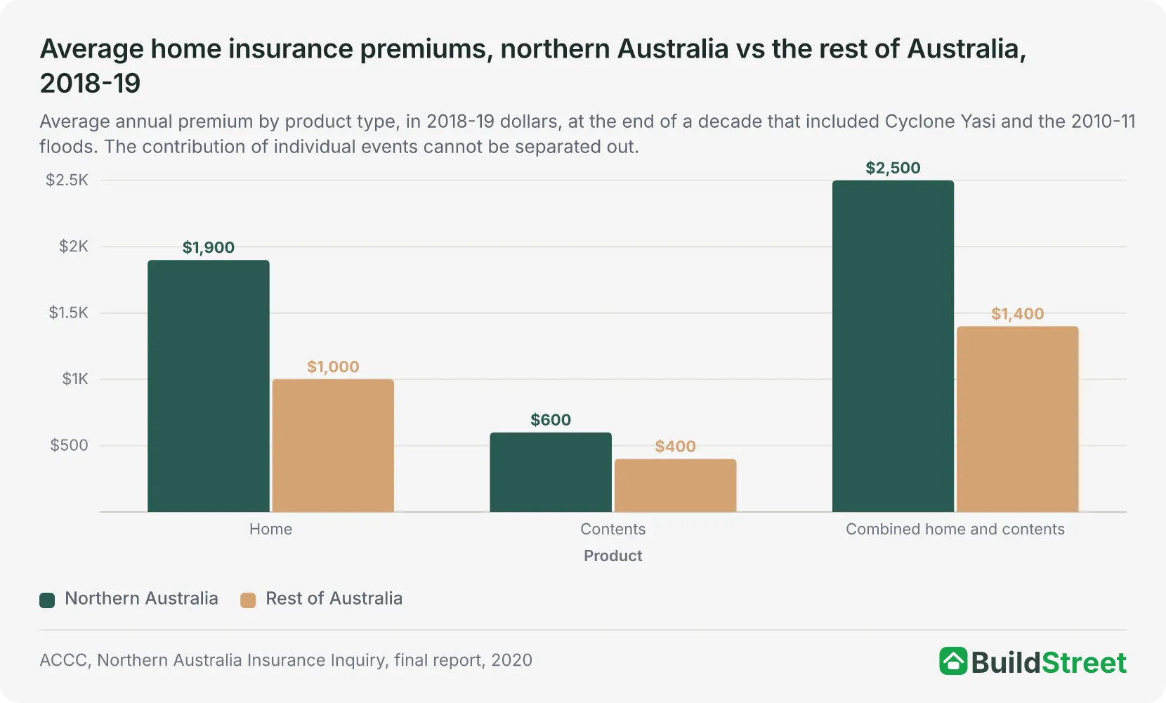 Grouped column chart of average home insurance premiums by product, northern Australia vs the rest of Australia, 2018-19