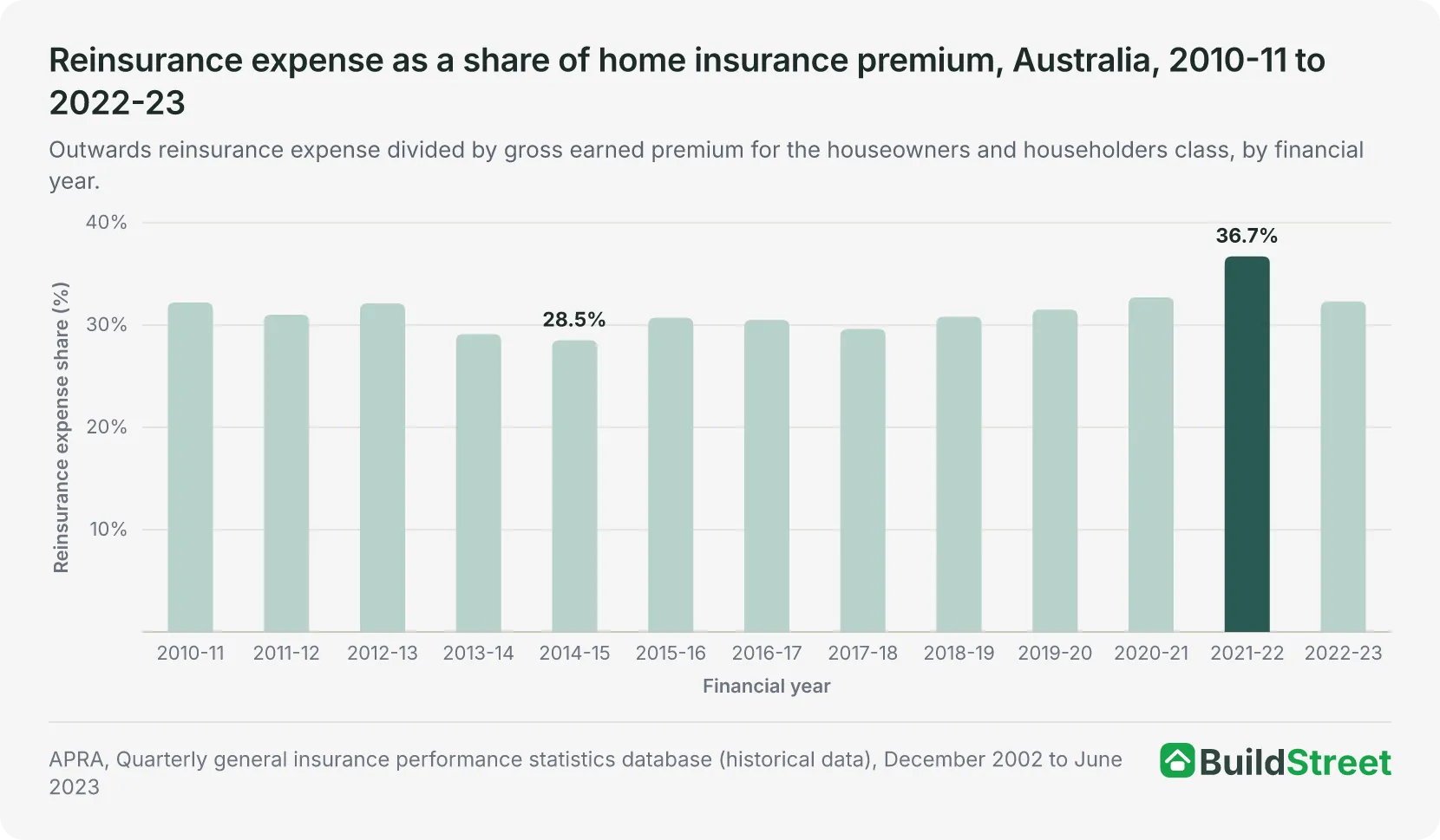 Column chart of reinsurance expense as a share of home insurance premium, Australia, 2010-11 to 2022-23, peaking at 36.7% in 2021-22